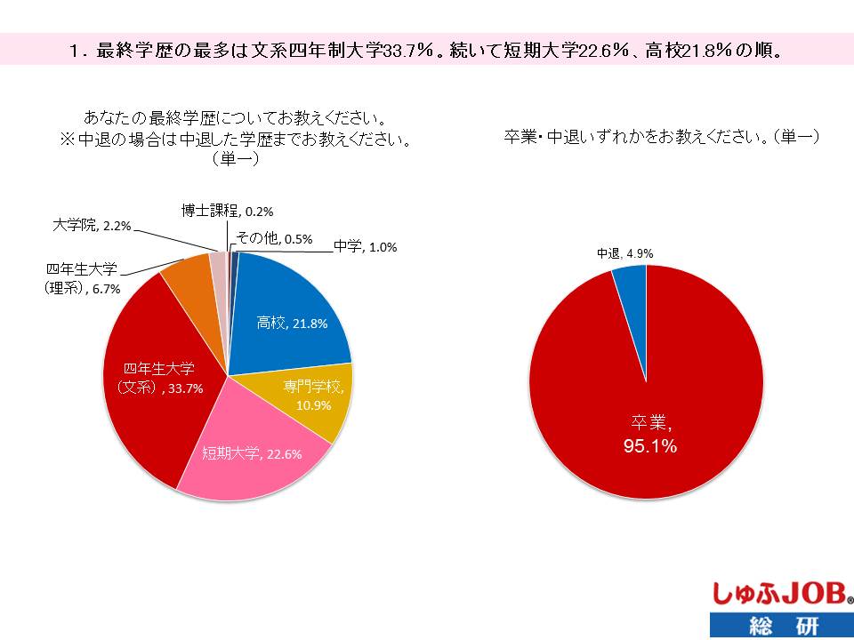 女性の学歴 新卒入社で最も影響 ６４ １ 働く主婦層に 女性のキャリアと学歴 に関するアンケート調査 ビースタイルグループのプレスリリース