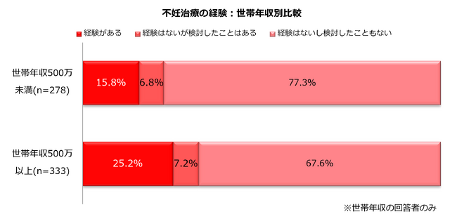 不妊治療の保険適用から一年あまり…仕事との両立で結婚経験がある女性が思う課題とは？「治療にかかる費用」76 6 ／不妊治療中「仕事していた