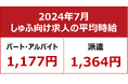 【2024年7月しゅふ求人の平均時給】パート・アルバイト：『1,177円』、派遣：『1,364円』／「サービス系」のパート時給、3ヶ月連続で過去最高を更新