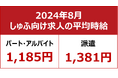 【2024年8月しゅふ求人の平均時給】パート・アルバイト:『1,185円』、派遣:『1,381円』/パート時給過去最高!最賃改定の影響か