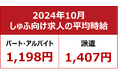 【2024年10月しゅふ求人の平均時給】パート・アルバイト:『1,198円』、派遣:『1,407円』/パート時給過去最高!今年6度目