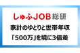 子ども多いほど家計にゆとりある傾向/世帯年収500万を境に3倍差
