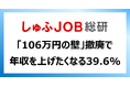 「106万円の壁」撤廃の影響は?「年収を上げたくなる」39.6%「労働時間を増やしたくなる」28.7%