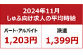 【2024年11月しゅふ求人の平均時給】パート・アルバイト:『1,203円』、派遣:『1,399円』/パート過去最高、初の1,200円超え