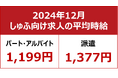 【2024年12月しゅふ求人の平均時給】パート・アルバイト:『1,199円』、派遣:『1,377円』/飲食系パート求人、平均時給が4ヶ月連続の過去最高更新
