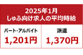 【2025年1月しゅふ求人の平均時給】パート・アルバイト:『1,201円』、派遣:『1,370円』/飲食系求人、5ヶ月連続で最高額を更新