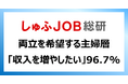 主婦層96.7%が「収入を増やしたい」/ 増やす方法:「転職」59.9% 「副業」55.8%