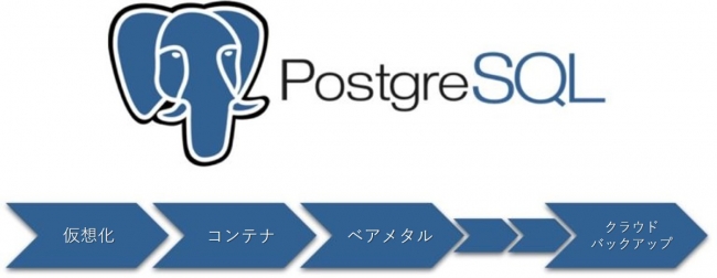 PostgreSQLのあらゆる環境をサポート