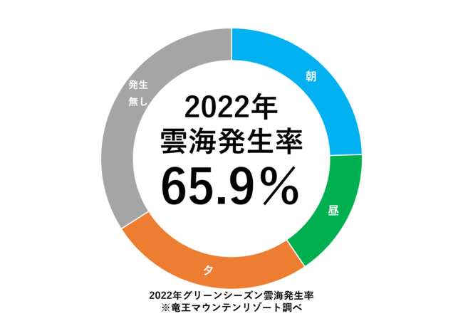 2022年雲海発生確率 2022年雲海発生確率