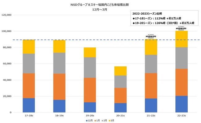 NSDグループ8スキー場での子供来場推移