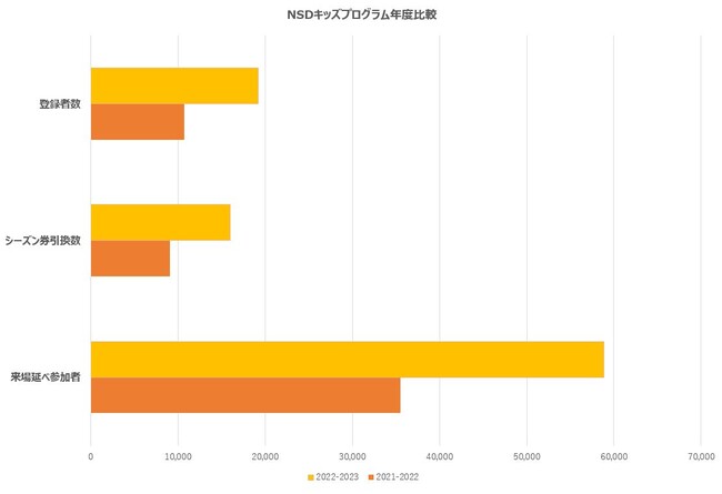 NSDキッズプログラムの参加状況