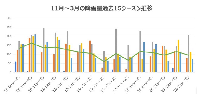 過去15年間の菅平の降雪量推移