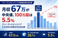 【調査リリース】月収67万が中央値、100万超は5.5%——フリーランスエンジニア5.2万件の単価分布を初公開