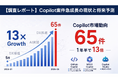 Microsoft AI案件が1年半で13倍に急増　「Copilot」案件はコーディング支援を超えてM365・Copilot Studioへ拡大——フリーランスジョブ調査