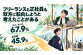 フリーランスも正社員も双方に転向を考えたことがある｜フリーランスエンジニアの67.9%・正社員の45.9%
