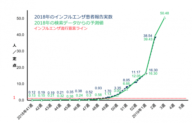Yahoo!JAPANコーポレートブログ 「インフルエンザ感染が急激に拡大中！  ビッグデータの予測値が昨年のピーク並みに」
