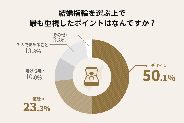 結婚指輪を選ぶ上で最も重視したポイントはなんですか？