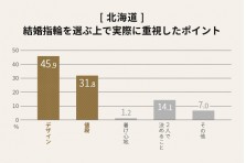 青森県民は石橋をたたいて渡る派 指輪選びににじむ県民性 ジュエリーかまたのプレスリリース