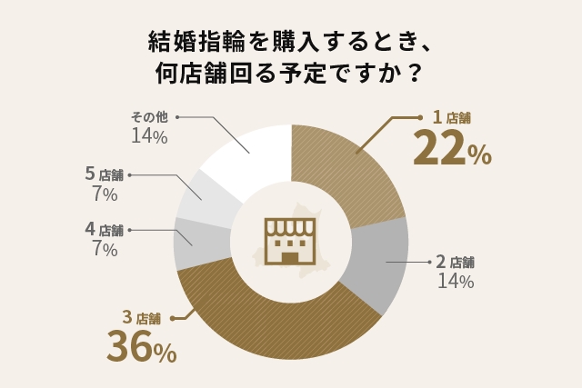 結婚指輪を購入するとき、何店舗回る予定ですか？