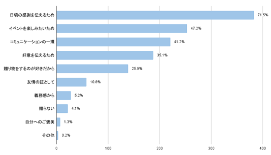 グノシー バレンタイン意識調査 22 贈り物の理由は7割以上が 日頃の感謝を伝えたい 株式会社 Gunosyのプレスリリース