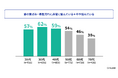 ＜歯のホワイトニング※と知覚過敏に関する実態調査 まとめ＞20-40代の約60%が抱える「歯の白さ」への高い意識と知覚過敏リスク満足度の高いホワイトニング※の鍵は、歯科医師への相談と事前のホームケア