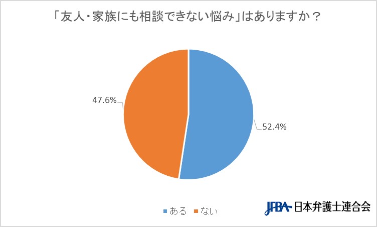 法的な課題をかかえる人たちに関する意識調査 一人で悩みを抱えている人が多いにも関わらず 約８割が弁護士に相談していない人という結果に 日本弁護士 連合会のプレスリリース