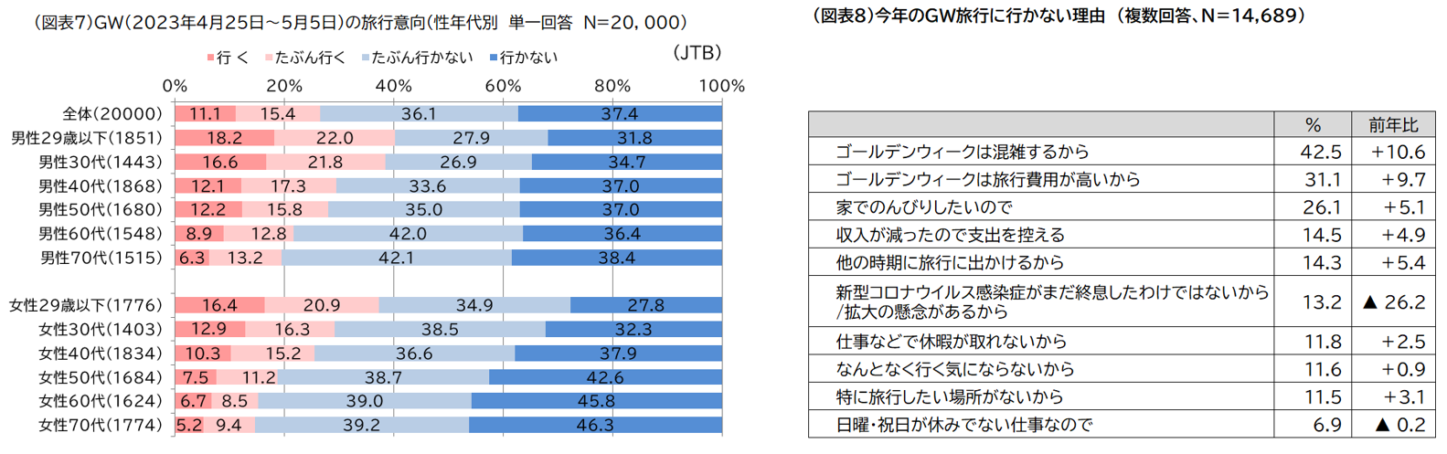 2023年ゴールデンウィーク（4月25日～5月5日）の旅行動向｜株式会社JTB