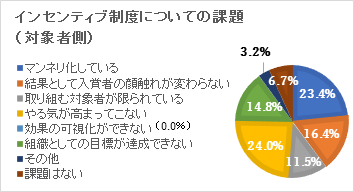 企業が実施するインセンティブ制度の効果を測定、可視化するサービス