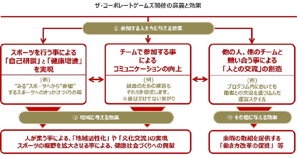 市民参加型の国際スポーツフェス 関西初上陸 ザ コーポレートゲームズ関西２０１８ 株式会社jtbのプレスリリース