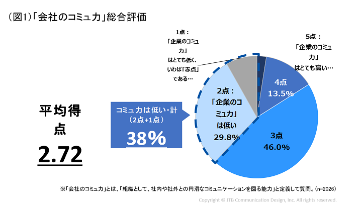 会社のコミュ力 調査 株式会社jtbのプレスリリース