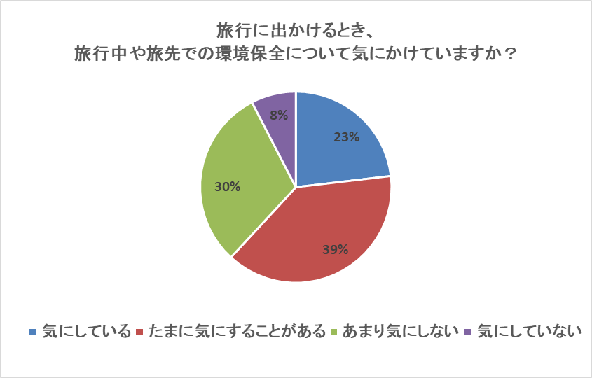 旅行先でも 環境 のことを意識している人は60 以上も 旅行と環境保全についてのアンケート調査 株式会社jtbのプレスリリース