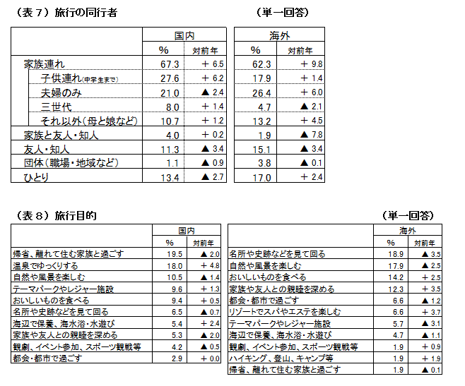 19年夏休み 海外旅行人数は過去最高 株式会社jtbのプレスリリース
