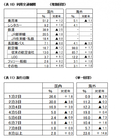 19年夏休み 海外旅行人数は過去最高 株式会社jtbのプレスリリース