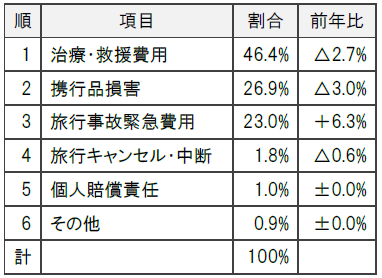 注）記載の以下項目は（ 　）内を含みます。 ①治療・救援費用  （傷害・疾病治療費用、救援者費用、疾病応急治療・救援費用） ②携行品損害 （生活用動産） ③旅行事故緊急費用 （航空機遅延、航空機寄託手荷物遅延） ④個人賠償責任 （家族総合賠償責任）