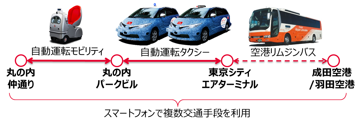 世界初 自動運転タクシー 自動運転モビリティを活用した空港から丸の内店舗までのmaas実証実験 一般公募開始 株式会社jtbのプレスリリース