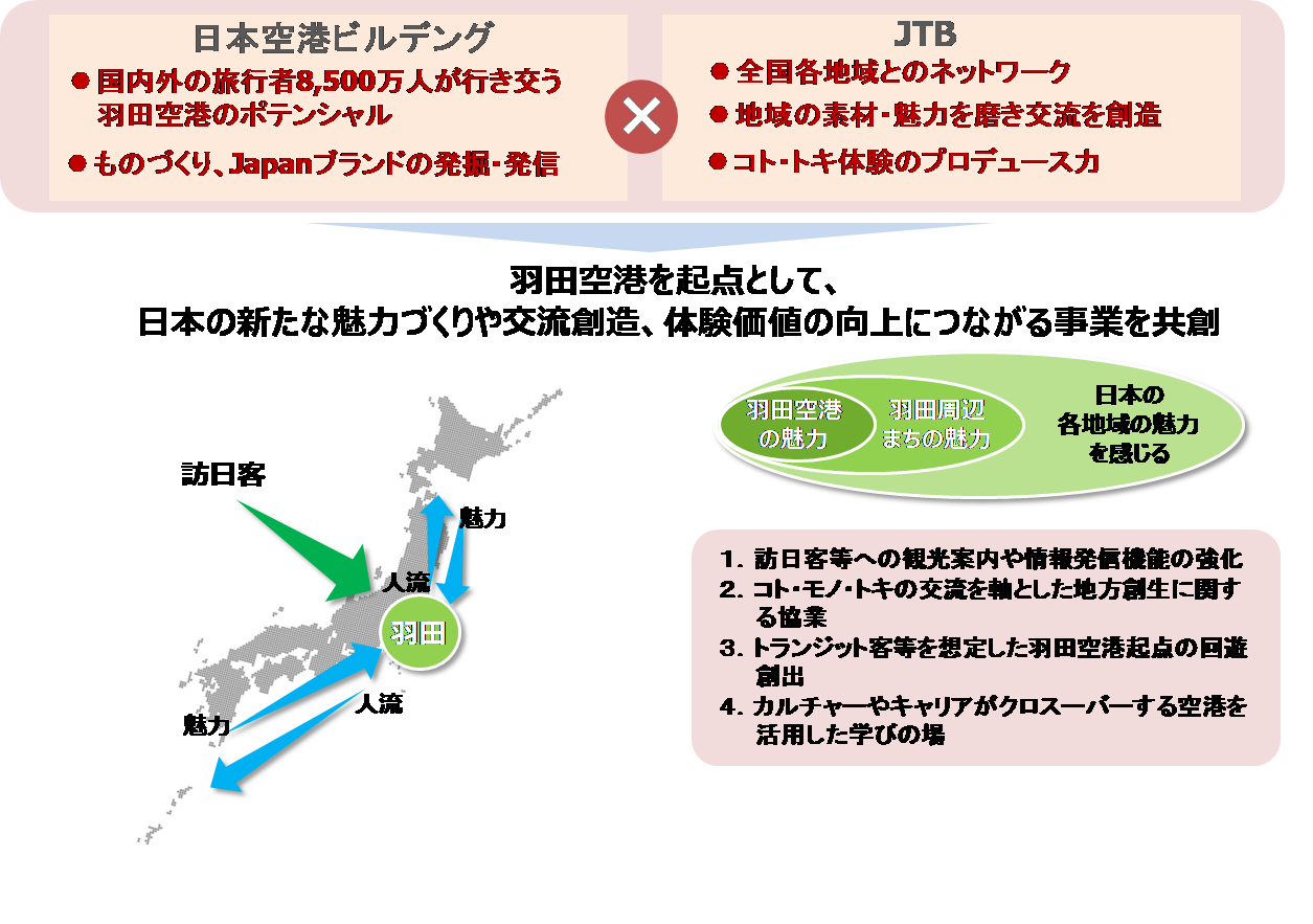 日本空港ビルデングとjtbは 羽田空港 を起点として日本の新たな魅力づくりや交流創造 体験価値の向上につながる事業共創を見据え 包括的業務提携契約を締結 株式会社jtbのプレスリリース