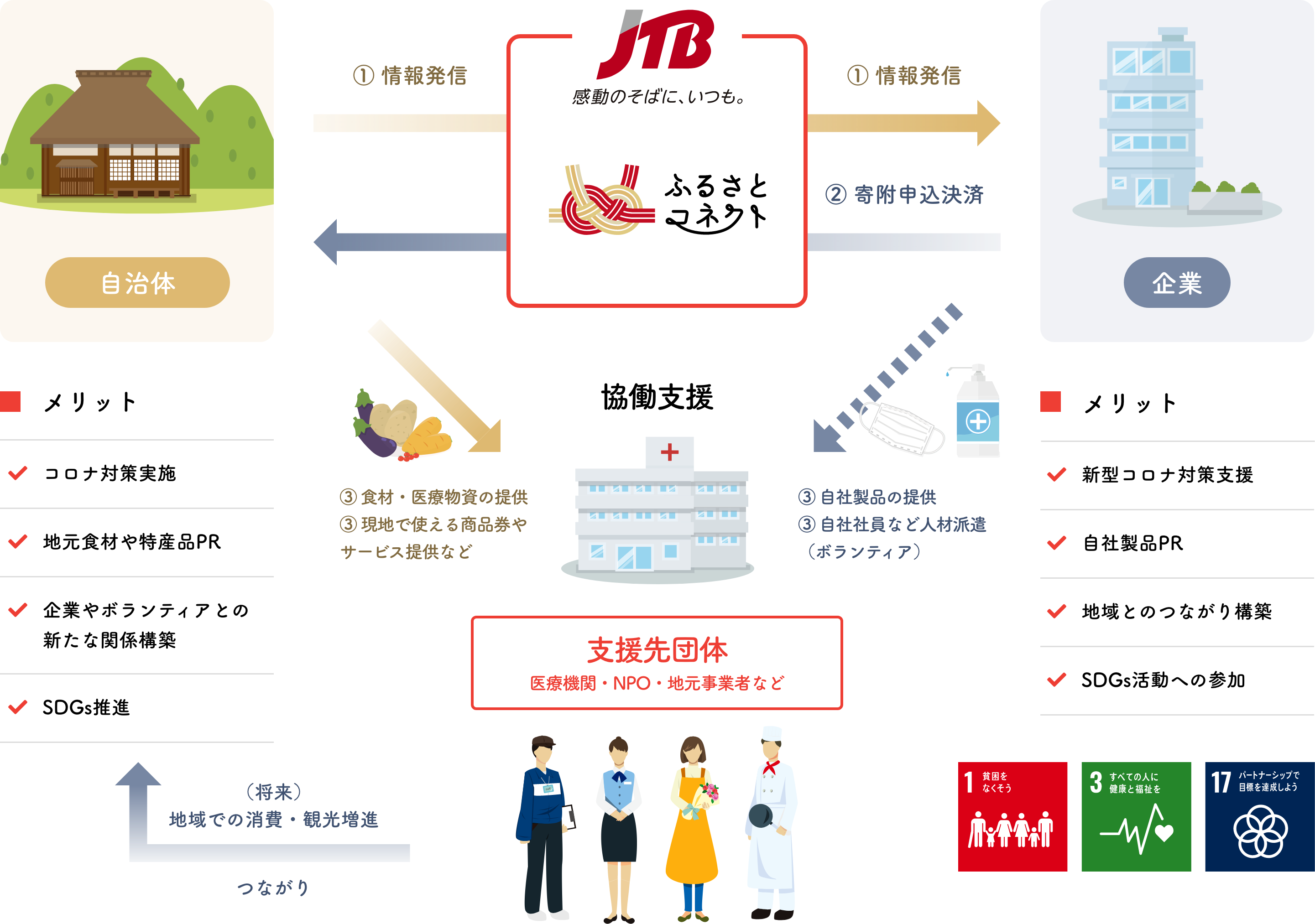 ～企業版ふるさと納税は、新型コロナウイルス感染症対応事業にも適用可能～自治体・企業をつなぐ協働支援プラットフォーム提供開始｜株式会社JTBの