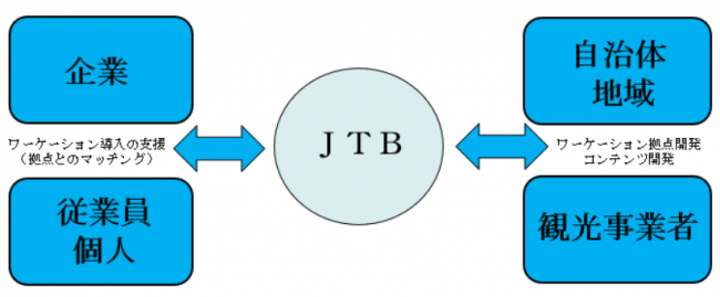 図1：JTBとステークホルダー　