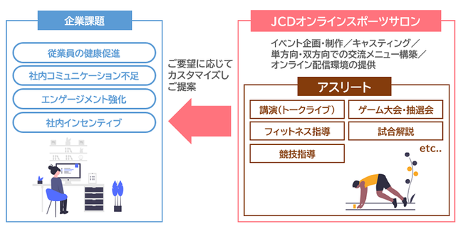 「JCDオンラインスポーツサロン」イメージ図