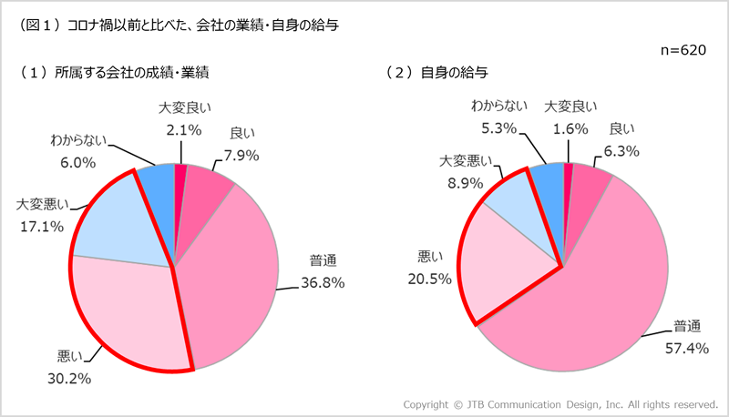 ウィズコロナ時代のモチベーション調査 コロナ禍で勤め先の業績悪化5割 給与面の悪化3割 仕事 の大切さに気づいた でも どうすることもできない カギは会社への誇り ビジョンの実現 株式会社jtbのプレスリリース