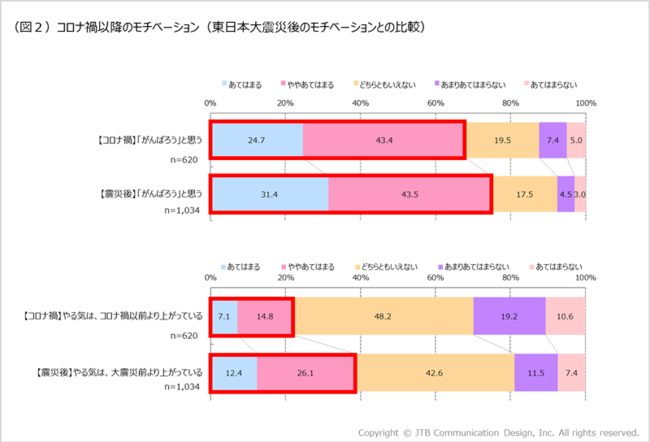 ウィズコロナ時代のモチベーション調査 コロナ禍で勤め先の業績悪化5割 給与面の悪化3割 仕事 の大切さに気づいた でも どうすることもできない カギは会社への誇り ビジョンの実現 株式会社jtbのプレスリリース