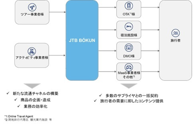 図１：【事業概要および提供する価値】