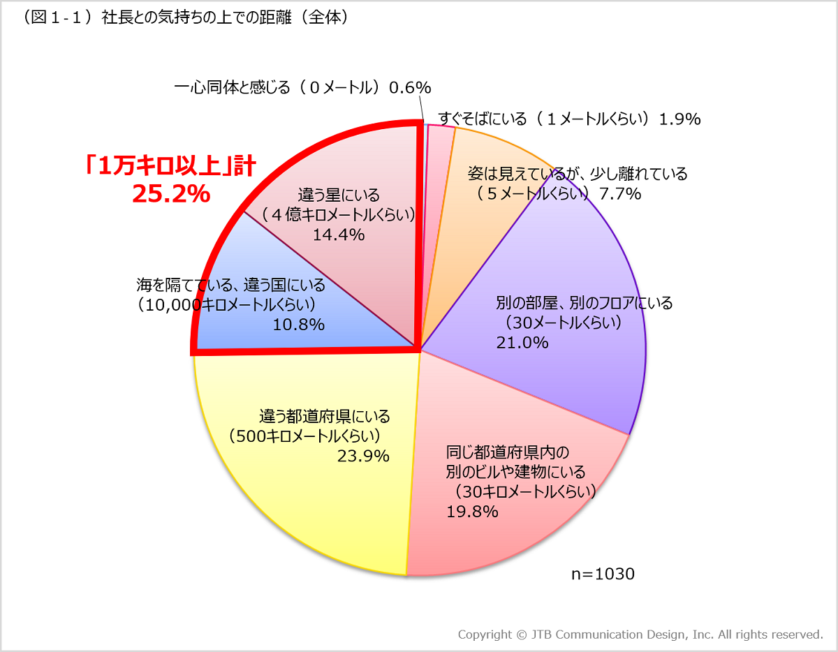 ニューノーマルの社長との心理的距離調査 社長との心理的距離は 1万キロ 以上 25 2 リモートワークが増えるほど心理的距離も遠い 雑談 対話 の重要度高まる 株式会社jtbのプレスリリース