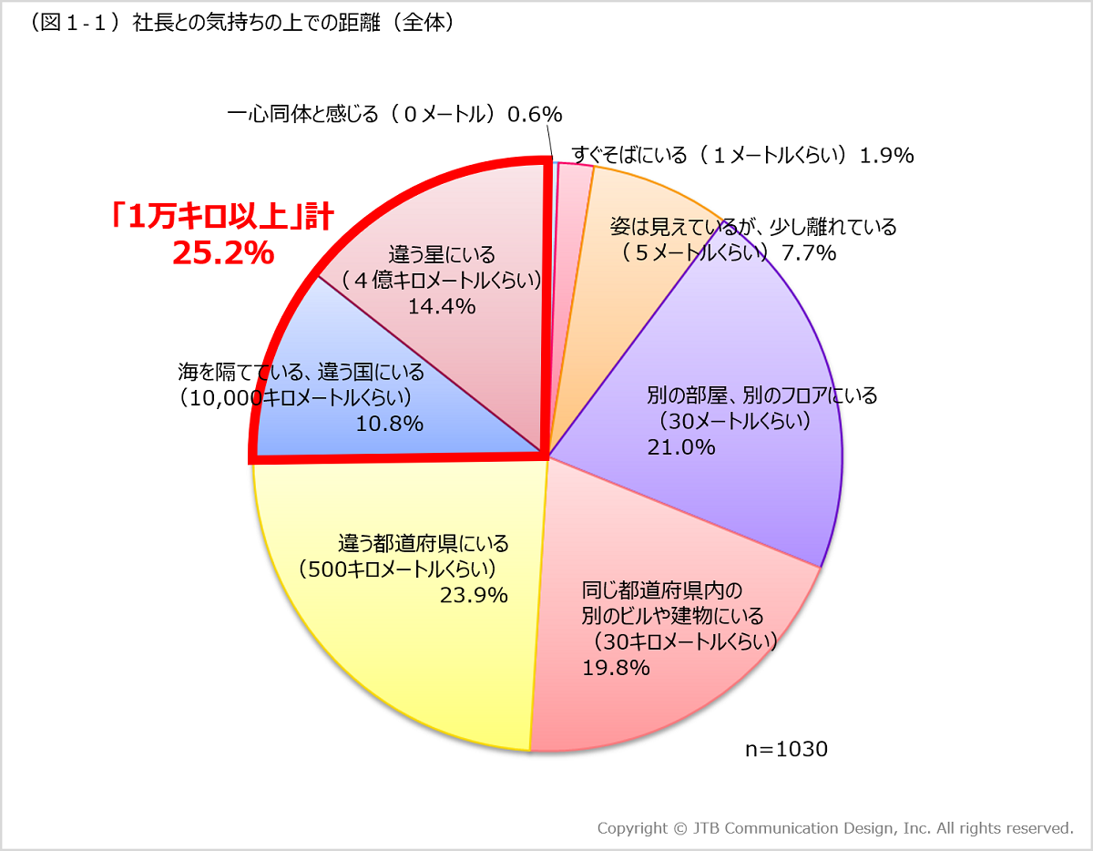 ニューノーマルの社長との心理的距離調査 社長との心理的距離は 1万キロ以上 25 2 リモートワークが増えるほど心理的距離も遠い 雑談 対話 の重要度高まる 株式会社jtbのプレスリリース