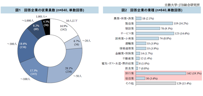 観光産業におけるsdgsの取り組み推進に向けた組織 企業団体の状況調査 株式会社jtbのプレスリリース