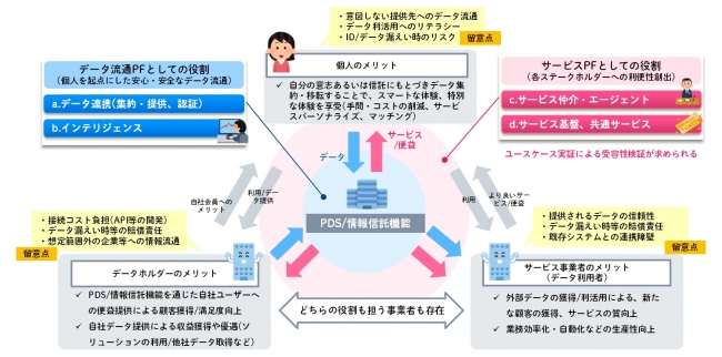 ■PDS／情報信託機能の役割と各ステークホルダーへのメリット創出イメージ