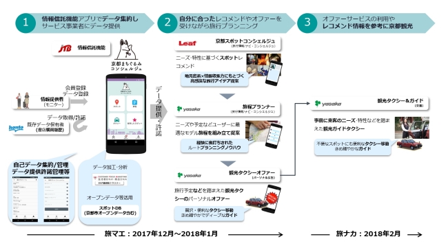 ■京都まちぐるみコンシェルジュサービス実証 調査の流れ