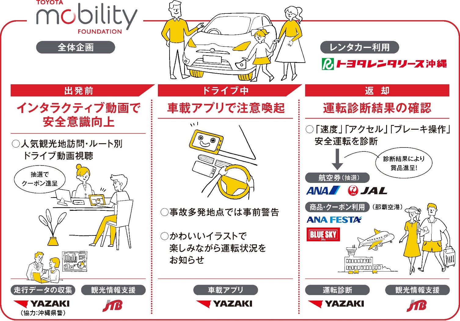 沖縄県でレンタカーを安全運転する事で 地域貢献できる仕組みづくりの実証実験を開始 株式会社jtbのプレスリリース