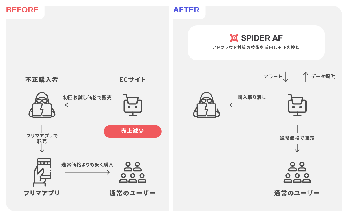 アドフラウド対策の技術を活用した転売等の不正購 検知サービスを提供開始 株式会社spider Labsのプレスリリース