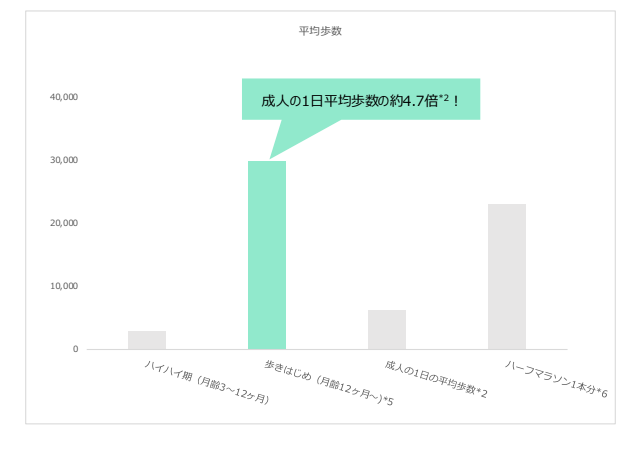 歩きはじめの赤ちゃんの運動量 1は成人の1日あたりの平均歩数の約4 7倍 2 肌いち で元気に動く赤ちゃんのおしり摩擦を軽減 パンパースの肌へのいちばん シリーズ パッケージリニューアル ｐ ｇジャパン合同会社のプレスリリース